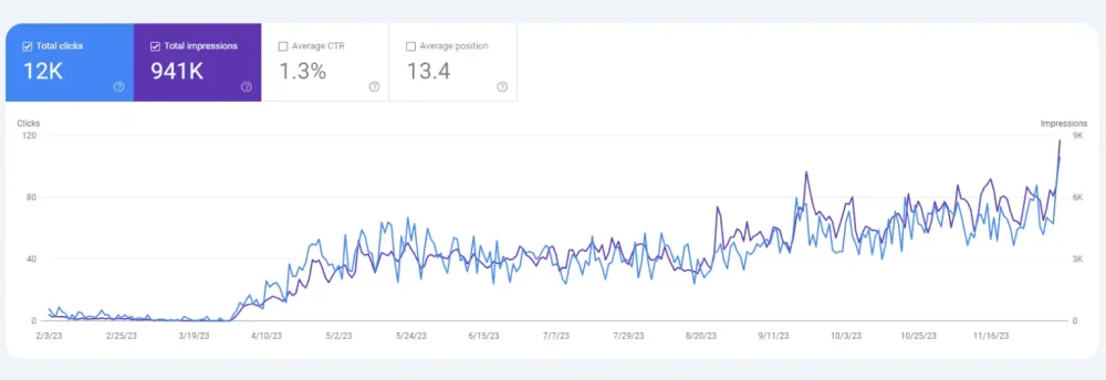 SEO results screenshot from a client campaign