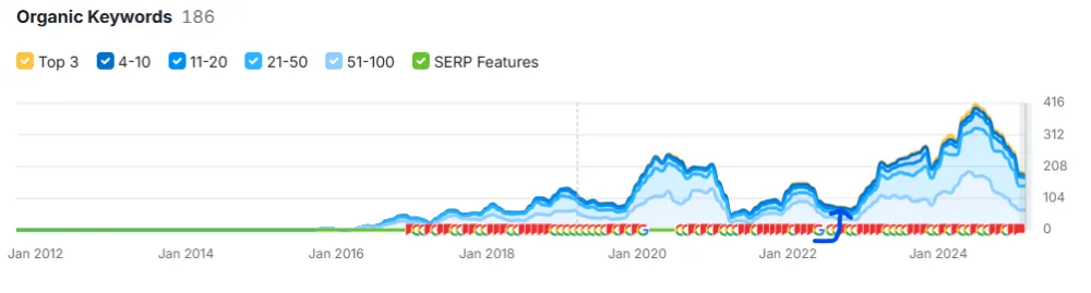 SEO results screenshot from a client campaign