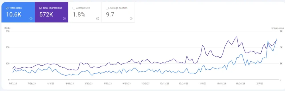 SEO results screenshot from a client campaign